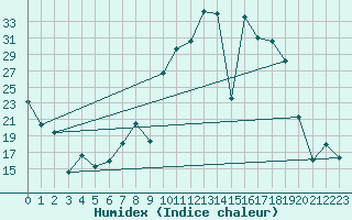 Courbe de l'humidex pour Andjar