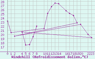 Courbe du refroidissement olien pour Ecija