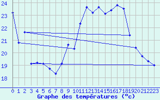 Courbe de tempratures pour Dole-Tavaux (39)