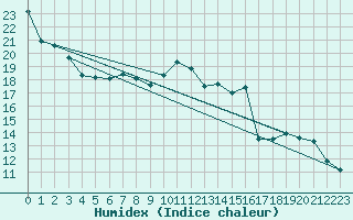 Courbe de l'humidex pour Nevers (58)