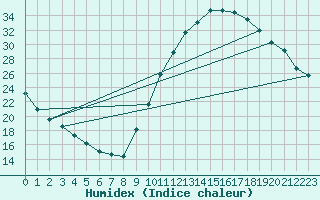 Courbe de l'humidex pour Bagnres-de-Luchon (31)