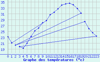 Courbe de tempratures pour Geisenheim