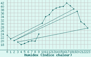 Courbe de l'humidex pour Amur (79)