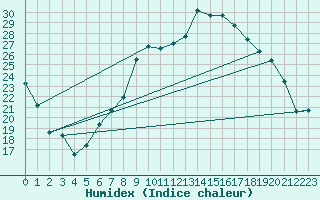 Courbe de l'humidex pour Ble - Binningen (Sw)