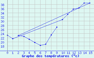 Courbe de tempratures pour Kleine-Brogel (Be)