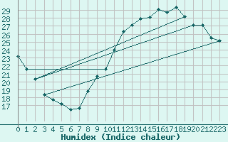 Courbe de l'humidex pour Neuville-de-Poitou (86)