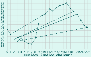 Courbe de l'humidex pour Toulon (83)