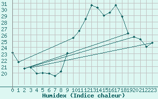 Courbe de l'humidex pour Ile de Groix (56)