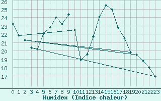 Courbe de l'humidex pour La Fretaz (Sw)