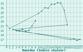 Courbe de l'humidex pour Aurillac (15)