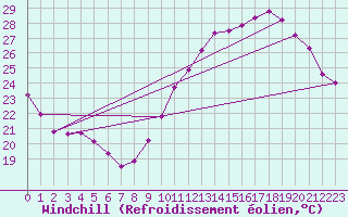 Courbe du refroidissement olien pour La Chapelle-Montreuil (86)