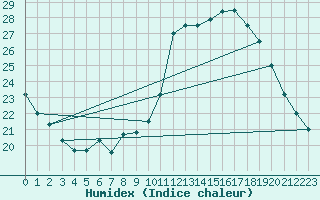 Courbe de l'humidex pour Ontinyent (Esp)