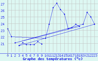 Courbe de tempratures pour Agde (34)