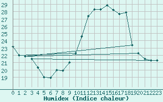 Courbe de l'humidex pour Pau (64)