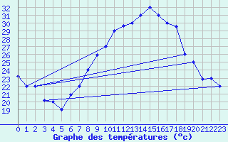 Courbe de tempratures pour Gafsa