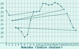 Courbe de l'humidex pour Ajaccio - Campo dell'Oro (2A)