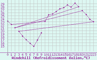 Courbe du refroidissement olien pour Millau (12)