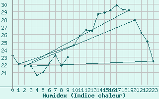 Courbe de l'humidex pour Le Mans (72)