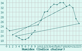 Courbe de l'humidex pour Pontoise - Cormeilles (95)