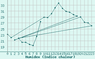 Courbe de l'humidex pour Xert / Chert (Esp)