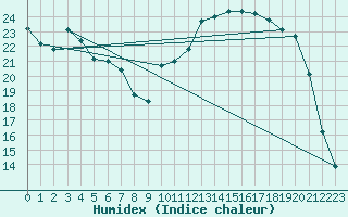 Courbe de l'humidex pour Lignerolles (03)