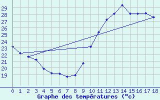 Courbe de tempratures pour Agde (34)