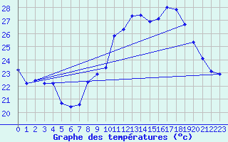 Courbe de tempratures pour Ste (34)