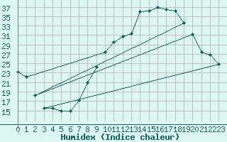 Courbe de l'humidex pour Niort (79)