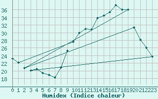 Courbe de l'humidex pour Chambry / Aix-Les-Bains (73)