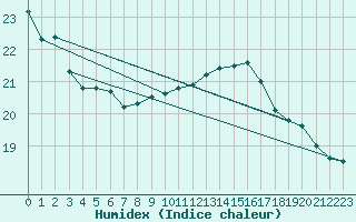 Courbe de l'humidex pour Avignon (84)