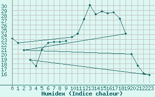 Courbe de l'humidex pour Blus (40)