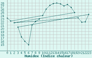 Courbe de l'humidex pour Calvi (2B)