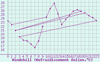 Courbe du refroidissement olien pour La Ville-Dieu-du-Temple Les Cloutiers (82)