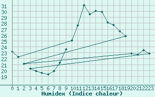 Courbe de l'humidex pour Vejer de la Frontera