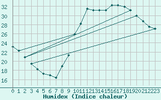 Courbe de l'humidex pour Millau (12)