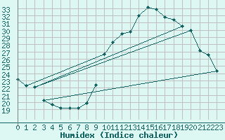 Courbe de l'humidex pour Sauteyrargues (34)