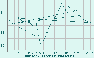 Courbe de l'humidex pour Marseille - Saint-Loup (13)