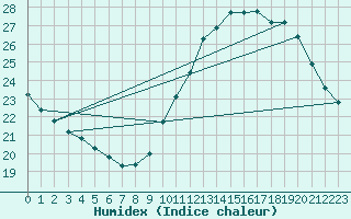 Courbe de l'humidex pour Malbosc (07)