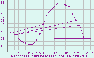 Courbe du refroidissement olien pour Sallles d