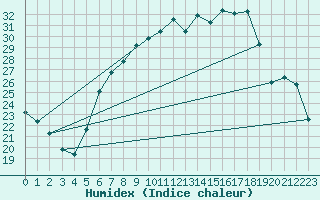 Courbe de l'humidex pour Muehlacker