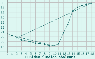 Courbe de l'humidex pour Vilhena