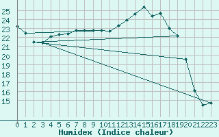 Courbe de l'humidex pour Grandfresnoy (60)