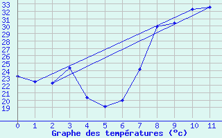 Courbe de tempratures pour Mertouek