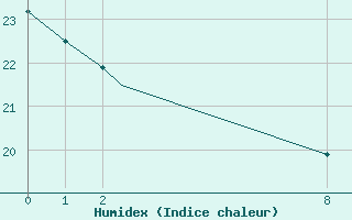 Courbe de l'humidex pour Ministro Victor Konder