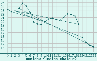 Courbe de l'humidex pour Cuprija