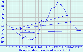 Courbe de tempratures pour Manlleu (Esp)
