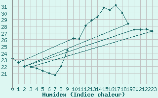 Courbe de l'humidex pour Ste (34)