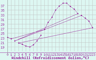 Courbe du refroidissement olien pour Valladolid