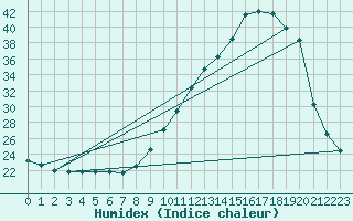 Courbe de l'humidex pour Lanvoc (29)