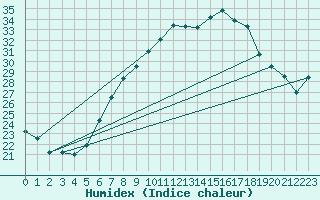 Courbe de l'humidex pour Hoyerswerda